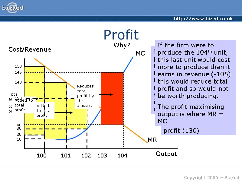 Profit Why? Cost/Revenue Output MR MR – the addition to total revenue as a